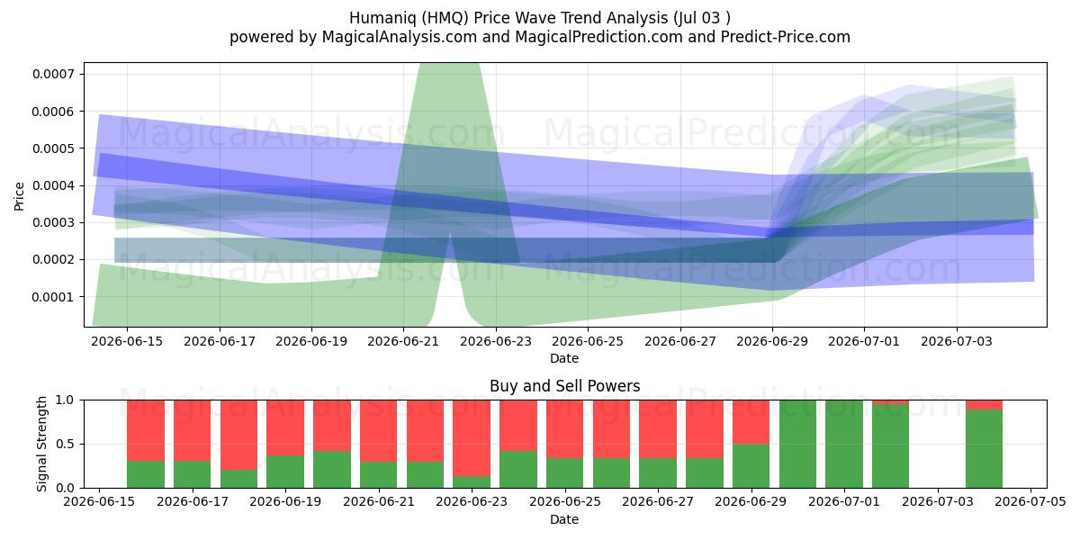  Humaniq (HMQ) Support and Resistance area (02 Jul) 
