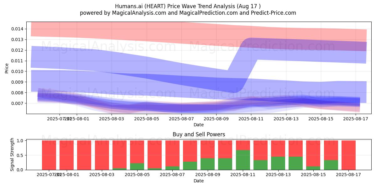 Humans.ai (HEART) Support and Resistance area (17 Aug) Humans.ai (HEART) Support and Resistance area (17 Aug)