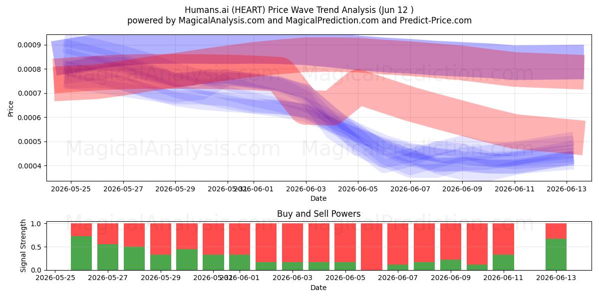  İnsanlar.ai (HEART) Support and Resistance area (11 Jun) 