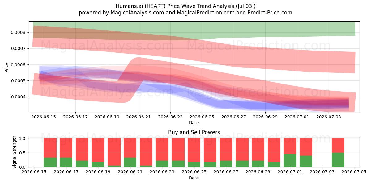  Humans.ai (HEART) Support and Resistance area (02 Jul) 