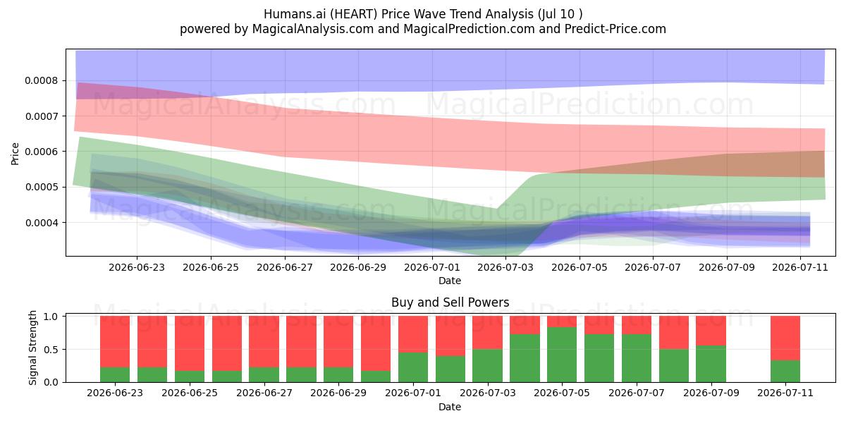  Människor.ai (HEART) Support and Resistance area (09 Jul) 