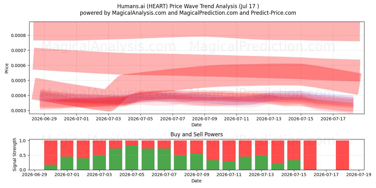  Mensen.ai (HEART) Support and Resistance area (16 Jul) 
