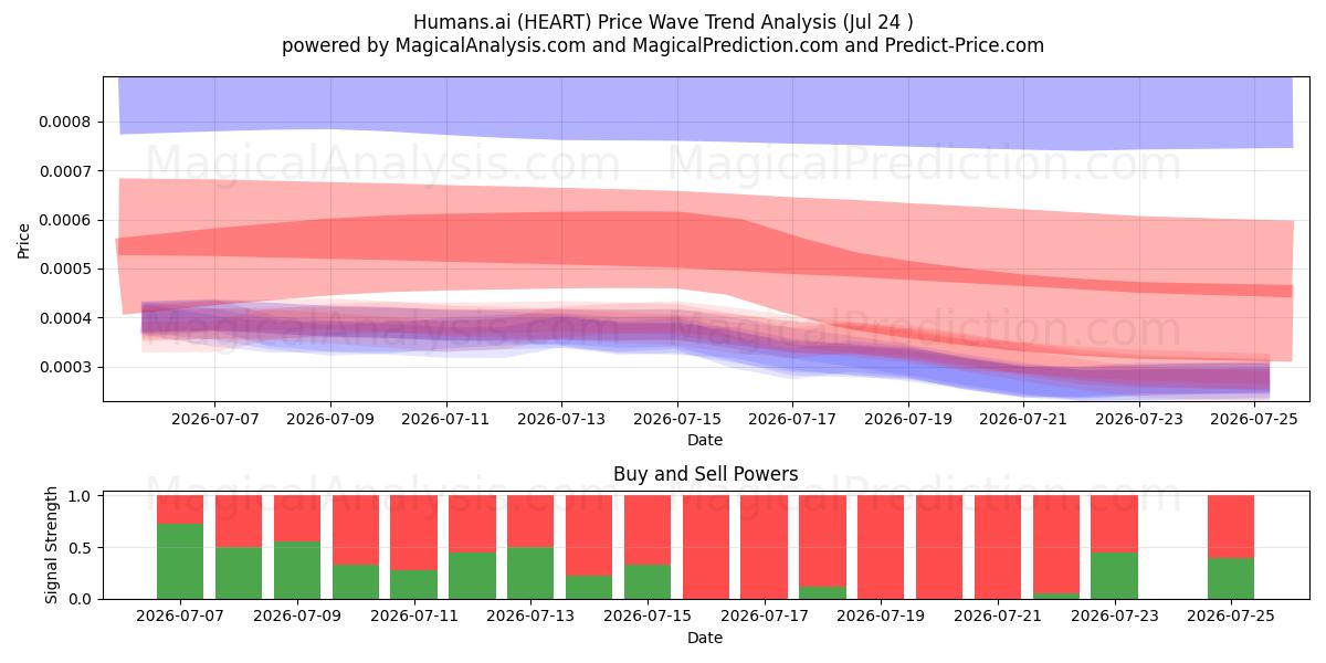  Ihmiset.ai (HEART) Support and Resistance area (23 Jul) 