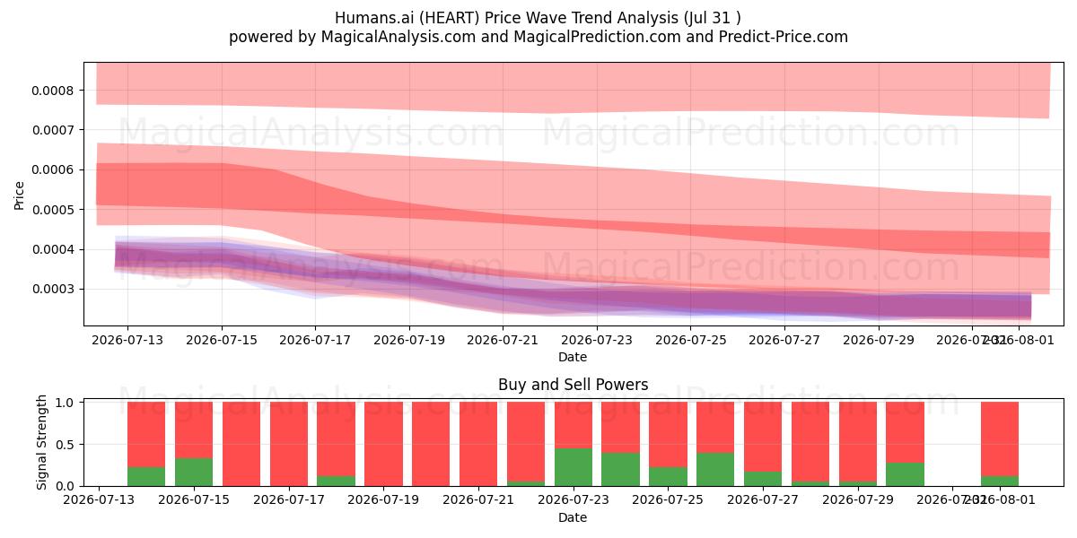  Människor.ai (HEART) Support and Resistance area (30 Jul) 