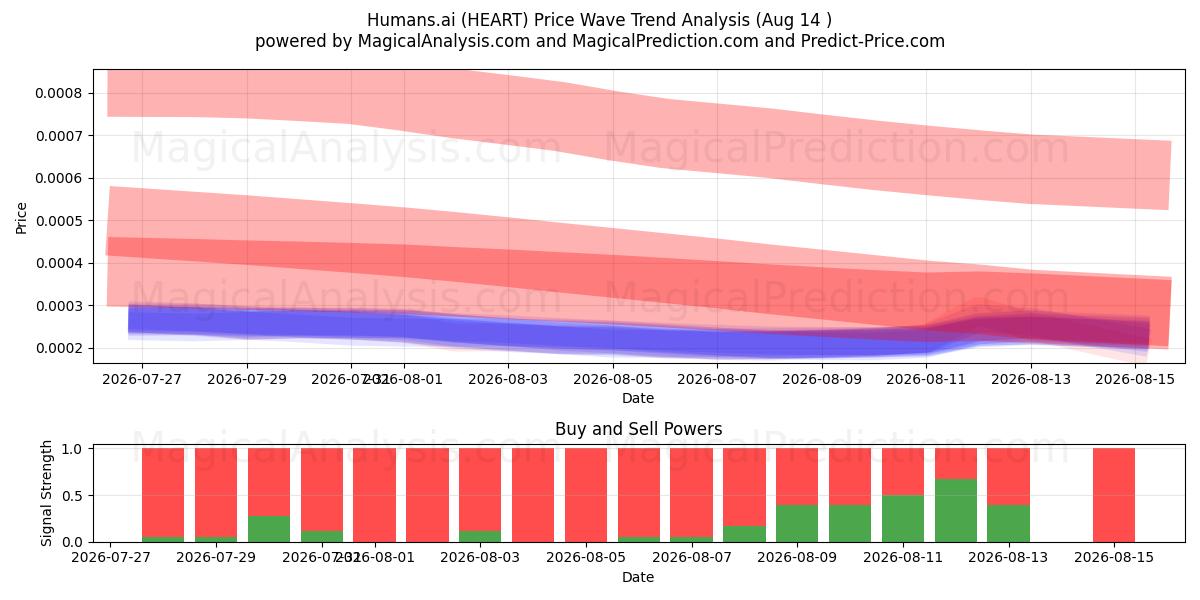  Mensen.ai (HEART) Support and Resistance area (13 Aug) 