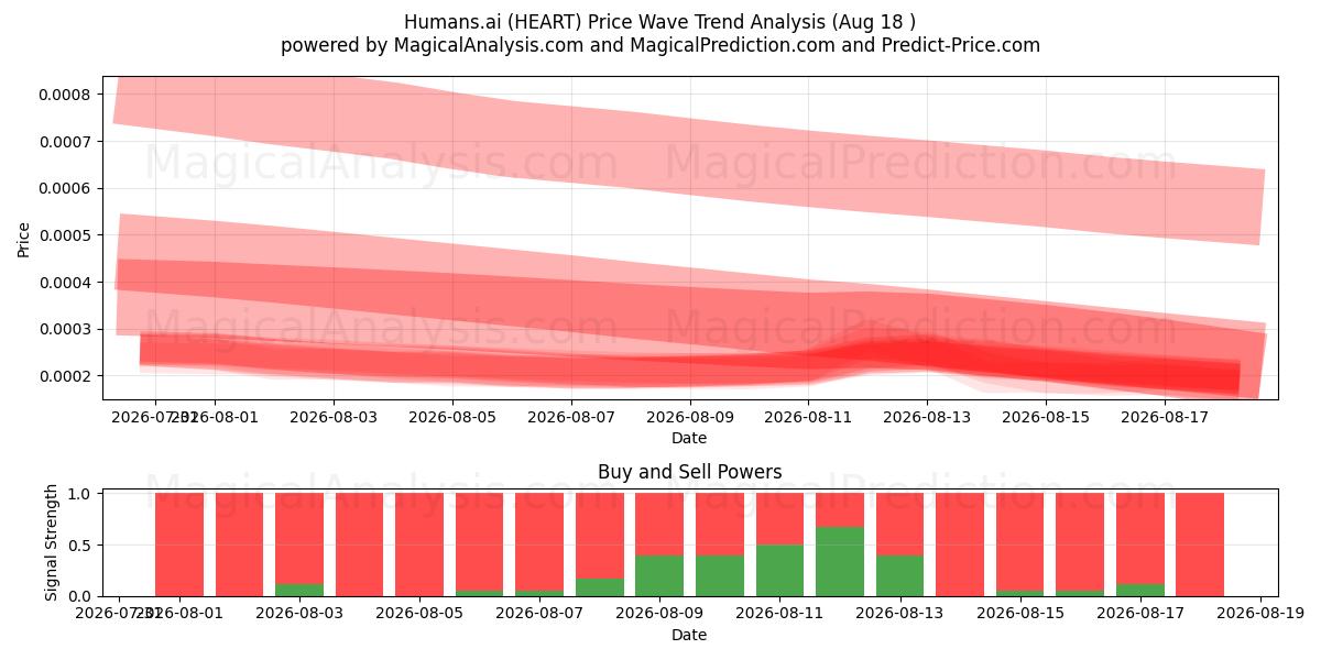  Humans.ai (HEART) Support and Resistance area (18 Aug) 