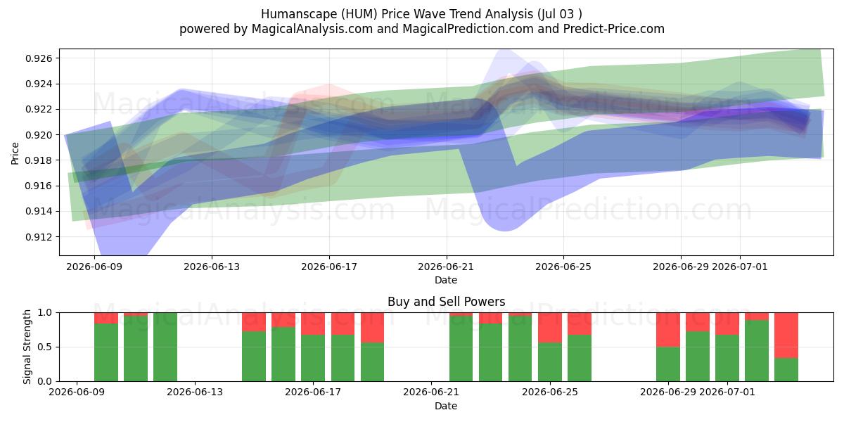  휴먼스케이프 (HUM) Support and Resistance area (02 Jul) 