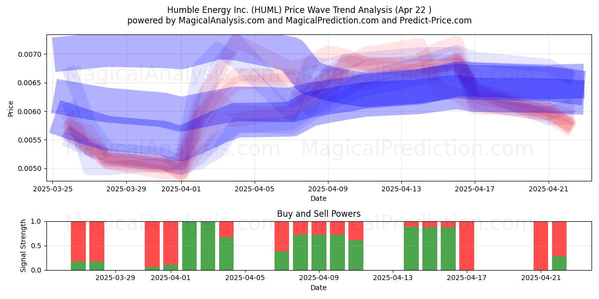  Humble Energy Inc. (HUML) Support and Resistance area (22 Apr) 