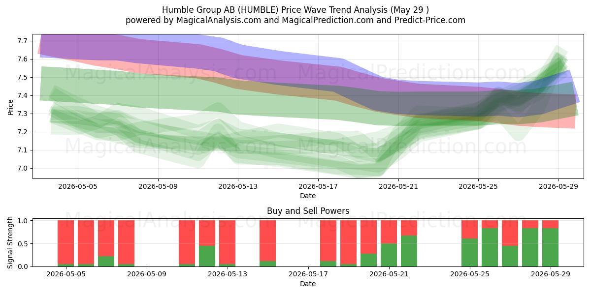  Humble Group AB (HUMBLE) Support and Resistance area (28 May) 