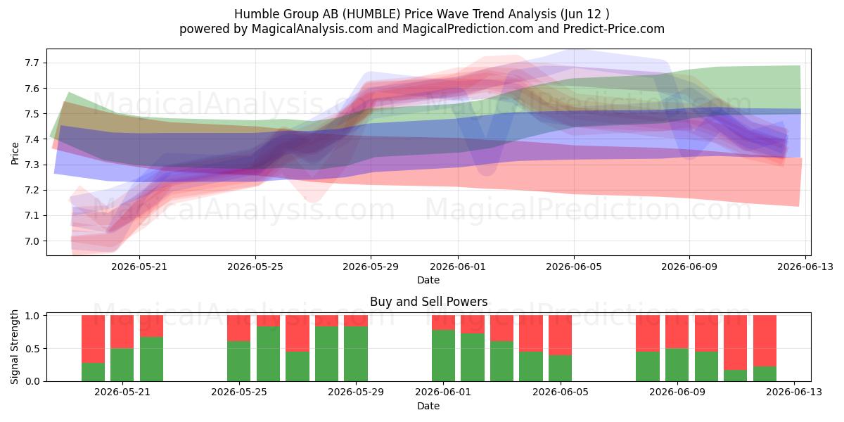  Humble Group AB (HUMBLE) Support and Resistance area (11 Jun) 