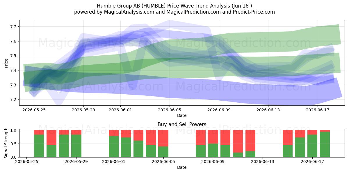  Humble Group AB (HUMBLE) Support and Resistance area (17 Jun) 