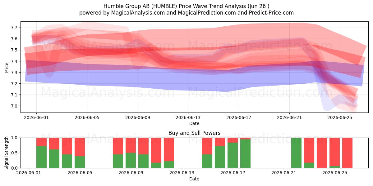  Humble Group AB (HUMBLE) Support and Resistance area (25 Jun) 