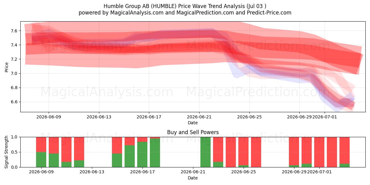  Humble Group AB (HUMBLE) Support and Resistance area (02 Jul) 