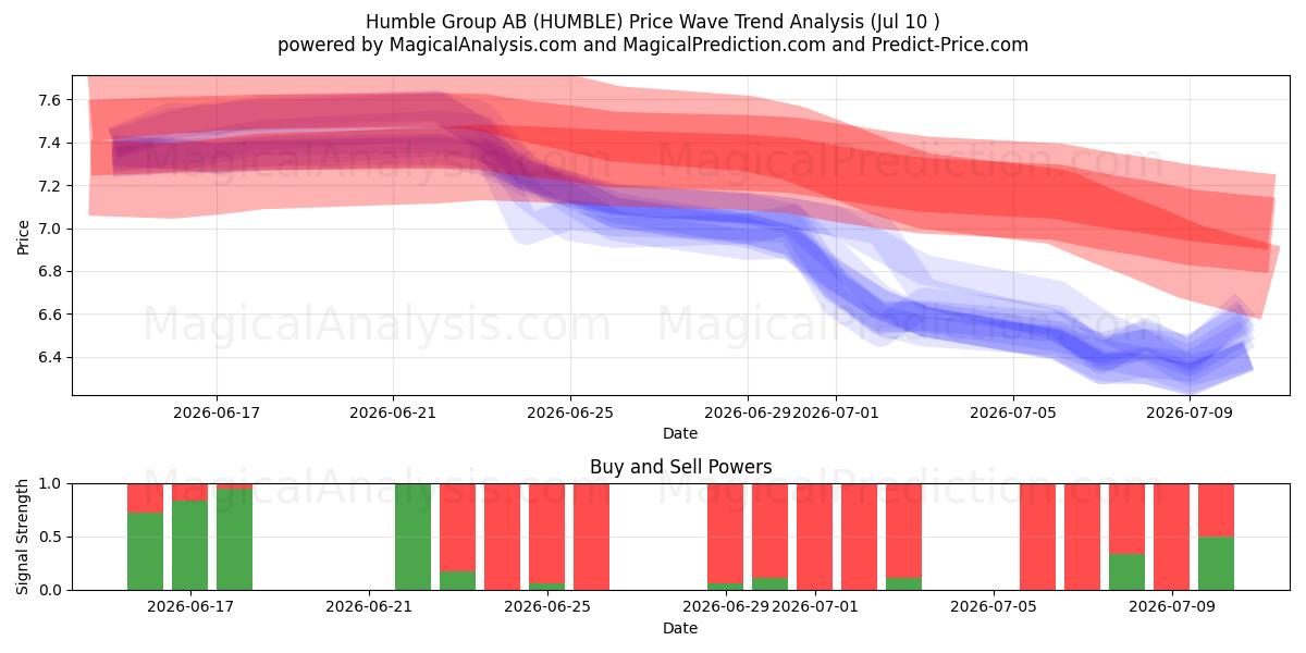  Humble Group AB (HUMBLE) Support and Resistance area (09 Jul) 