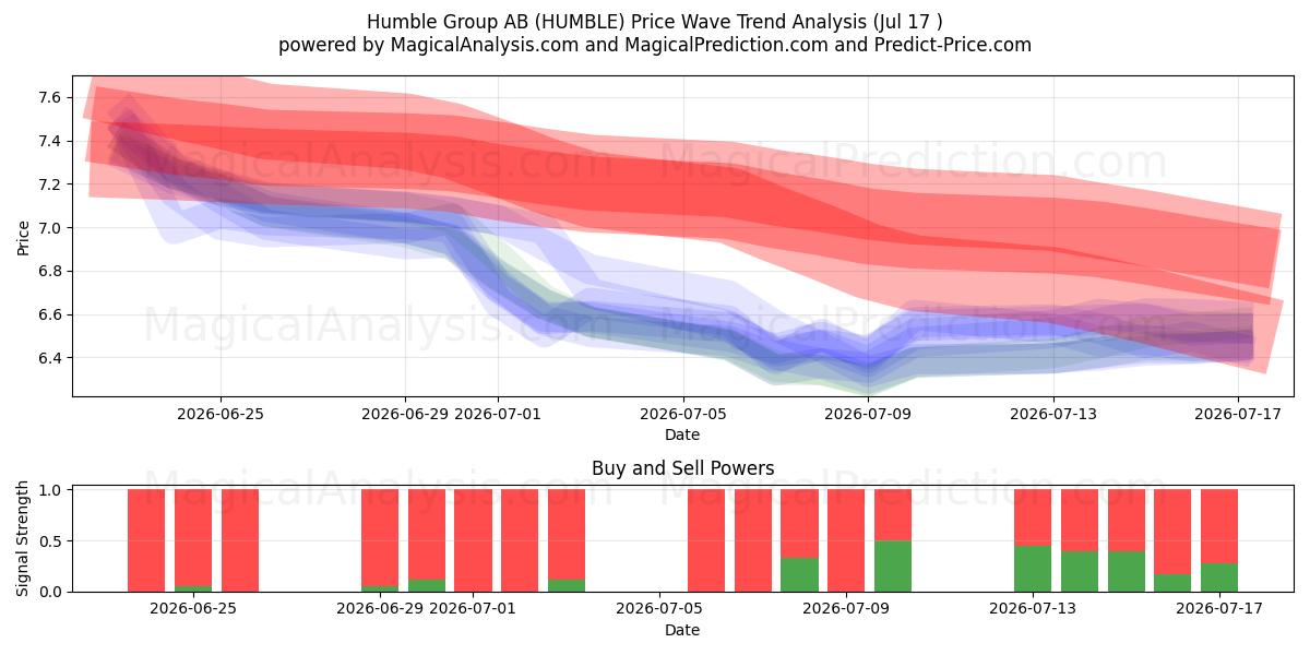  Humble Group AB (HUMBLE) Support and Resistance area (16 Jul) 