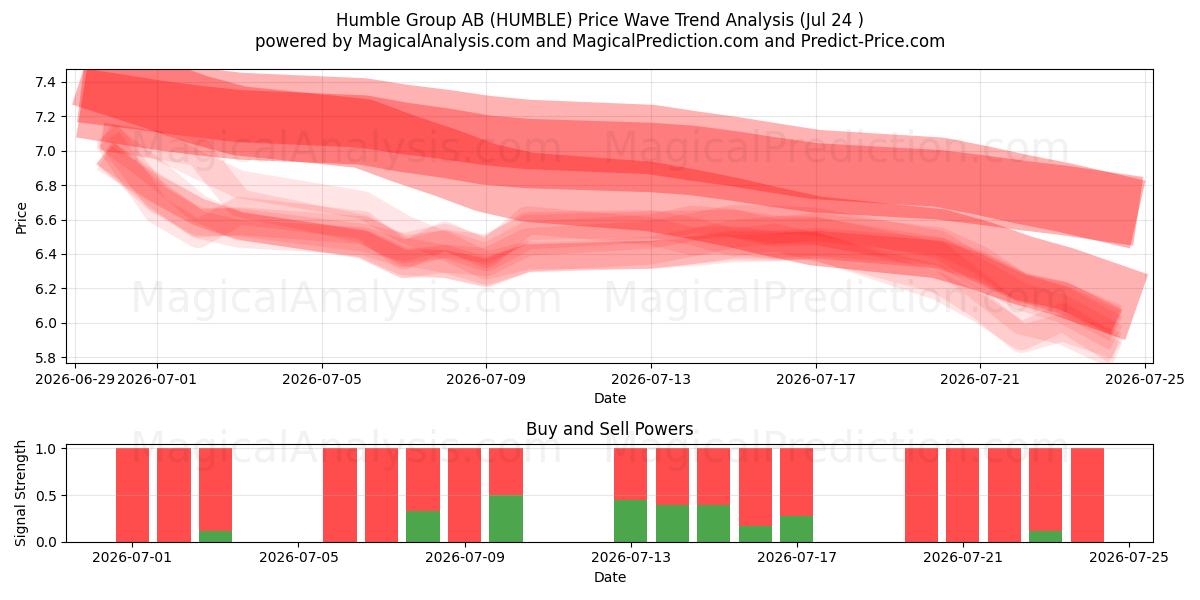  Humble Group AB (HUMBLE) Support and Resistance area (23 Jul) 