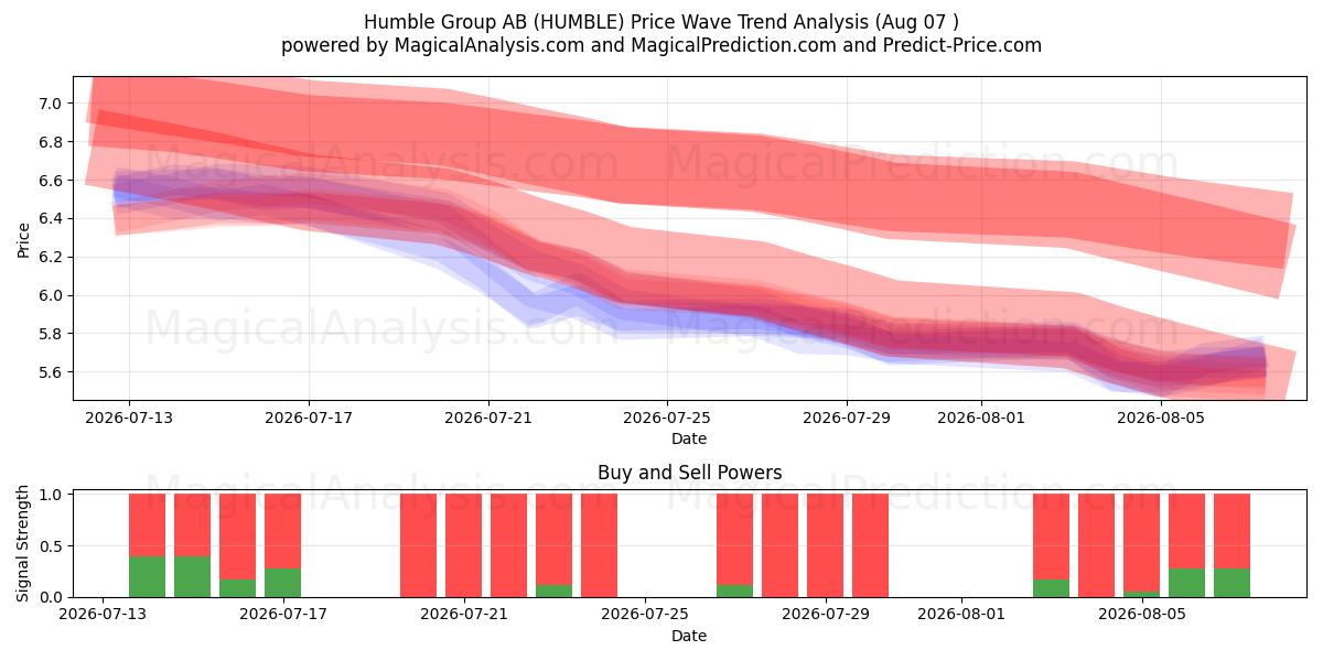  Humble Group AB (HUMBLE) Support and Resistance area (06 Aug) 