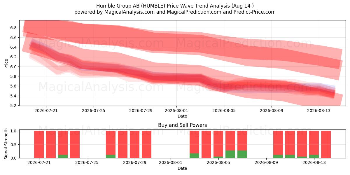  Humble Group AB (HUMBLE) Support and Resistance area (13 Aug) 