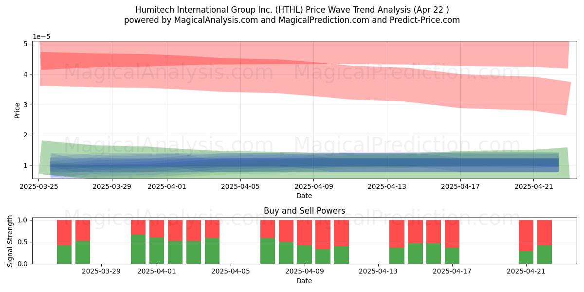  Humitech International Group Inc. (HTHL) Support and Resistance area (22 Apr) 