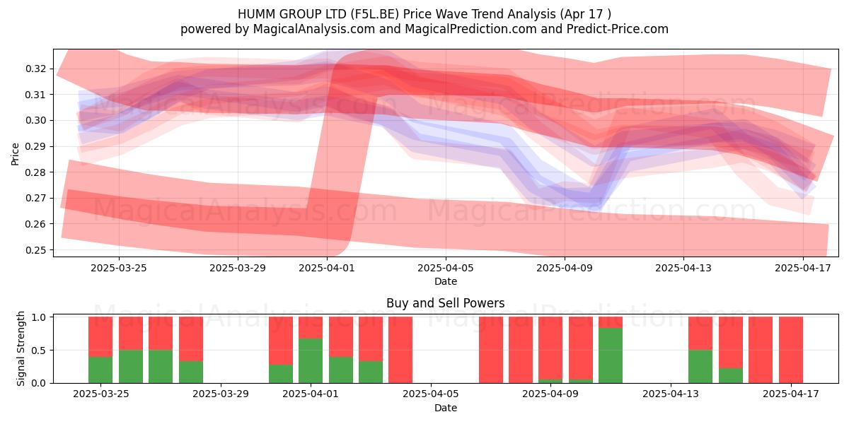 HUMM GROUP LTD (F5L.BE) Support and Resistance area (17 Apr) 