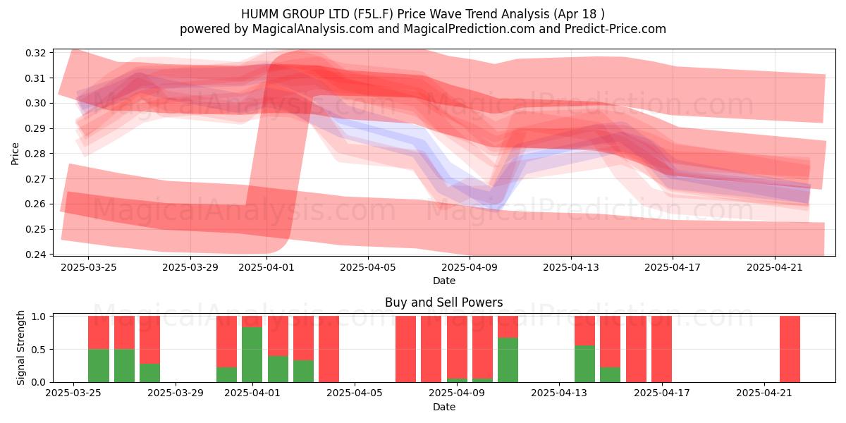  HUMM GROUP LTD (F5L.F) Support and Resistance area (18 Apr) 