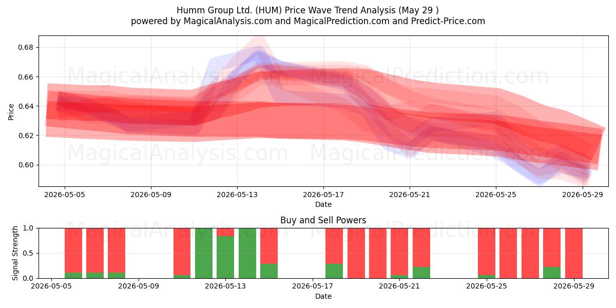 Humm Group Ltd. (HUM) Support and Resistance area (28 May) 
