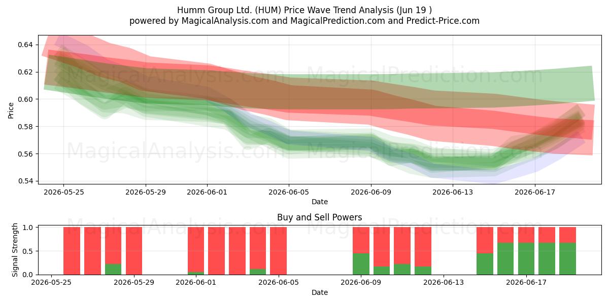  Humm Group Ltd. (HUM) Support and Resistance area (18 Jun) 