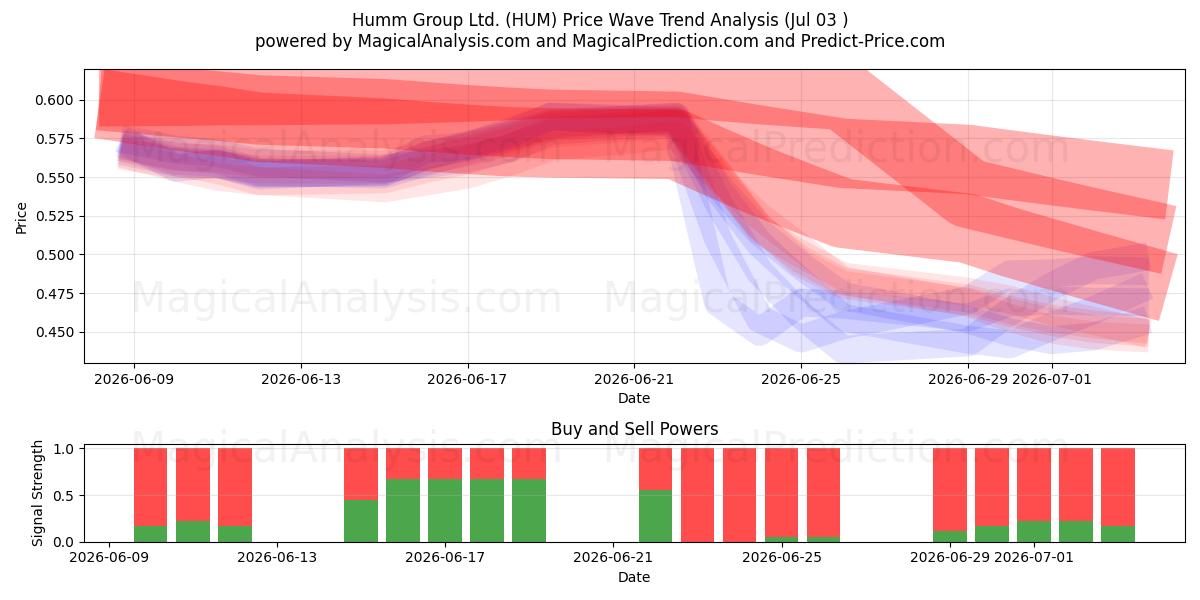  Humm Group Ltd. (HUM) Support and Resistance area (02 Jul) 