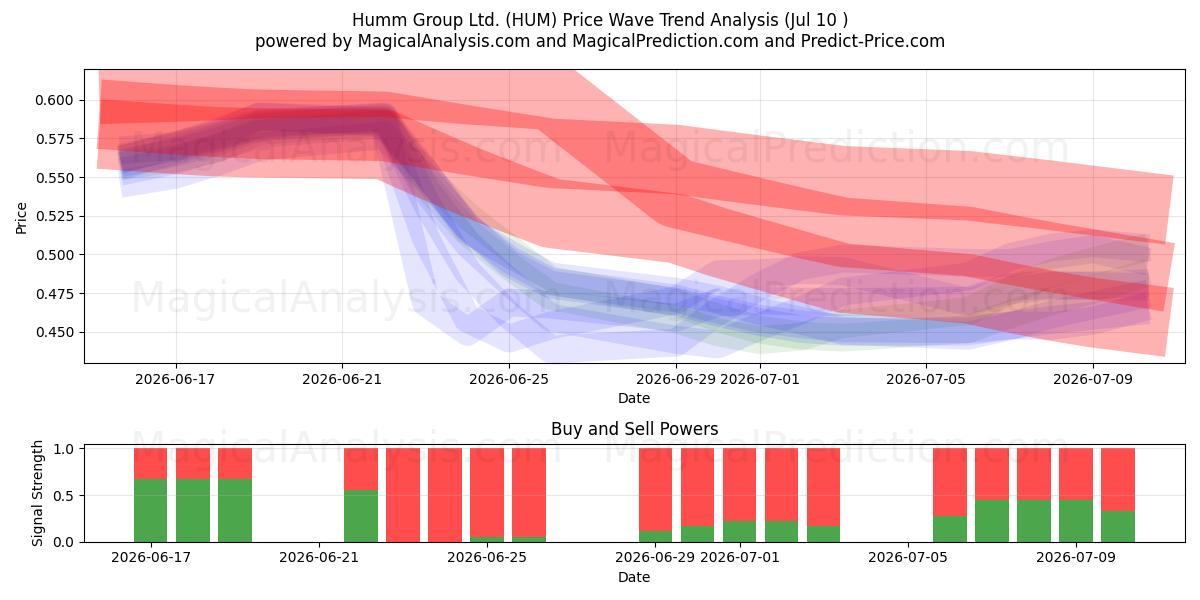  Humm Group Ltd. (HUM) Support and Resistance area (09 Jul) 