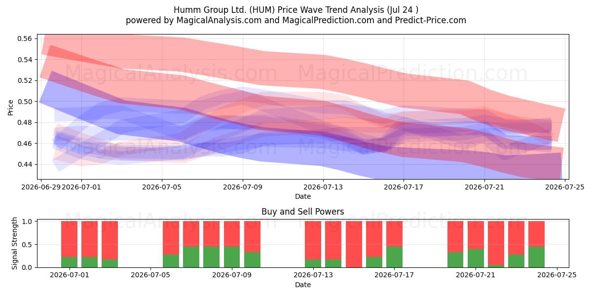  Humm Group Ltd. (HUM) Support and Resistance area (23 Jul) 