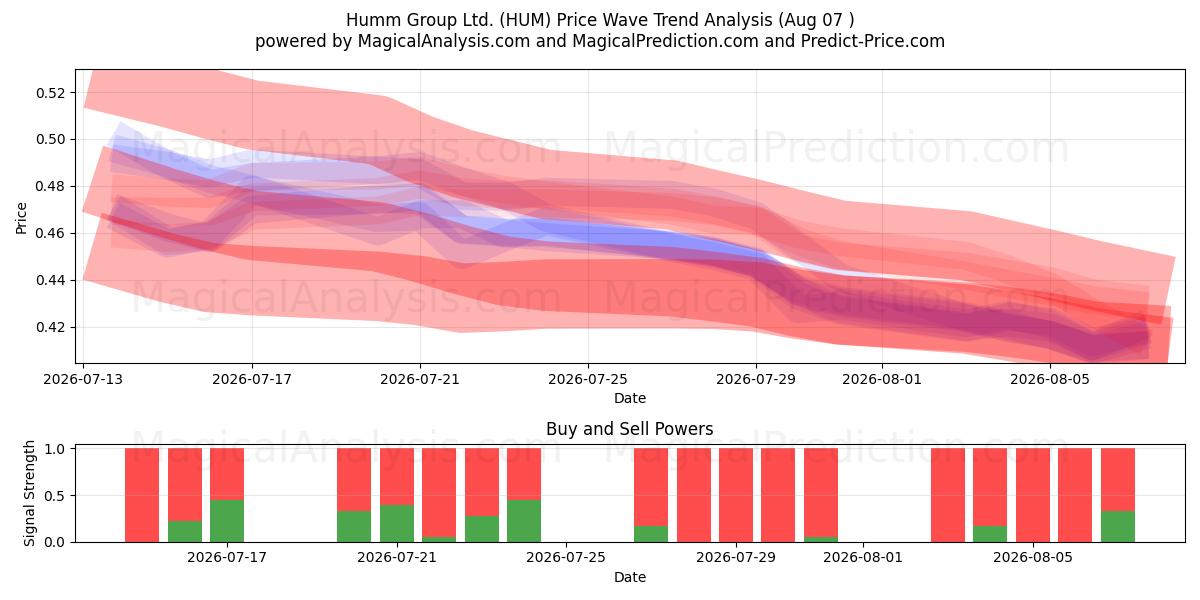  Humm Group Ltd. (HUM) Support and Resistance area (06 Aug) 