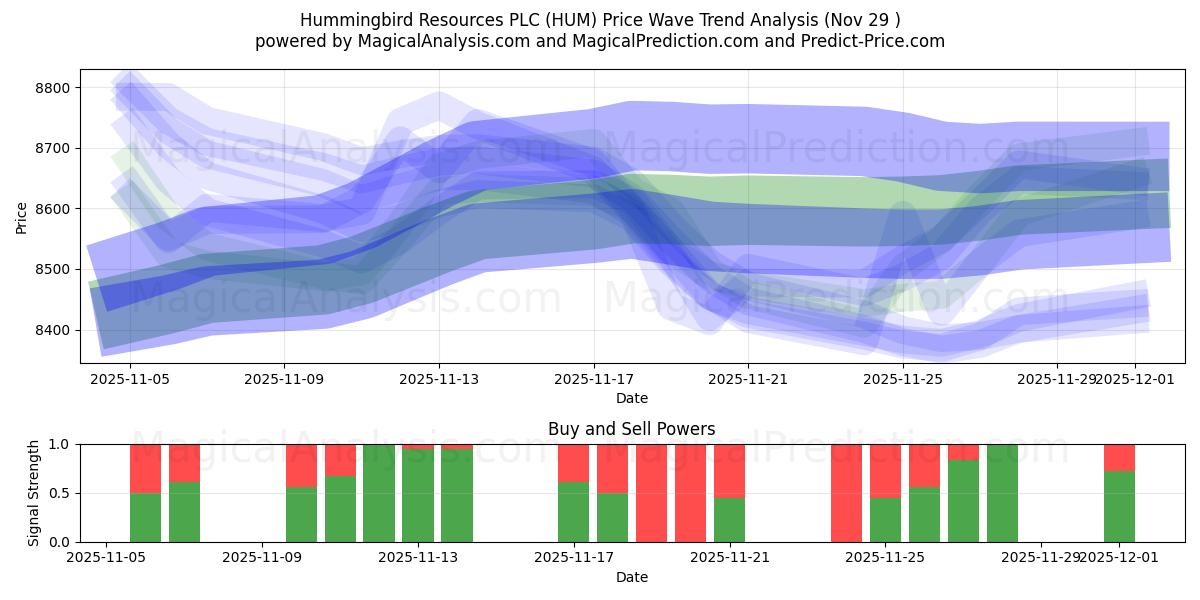  Hummingbird Resources PLC (HUM) Support and Resistance area (28 Nov) 
