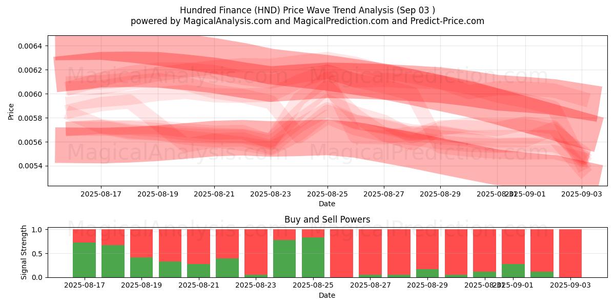  Cent Finances (HND) Support and Resistance area (02 Sep) 