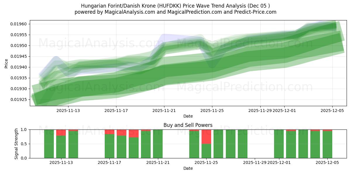  Forint hongrois/Couronne danoise (HUFDKK) Support and Resistance area (04 Dec) 