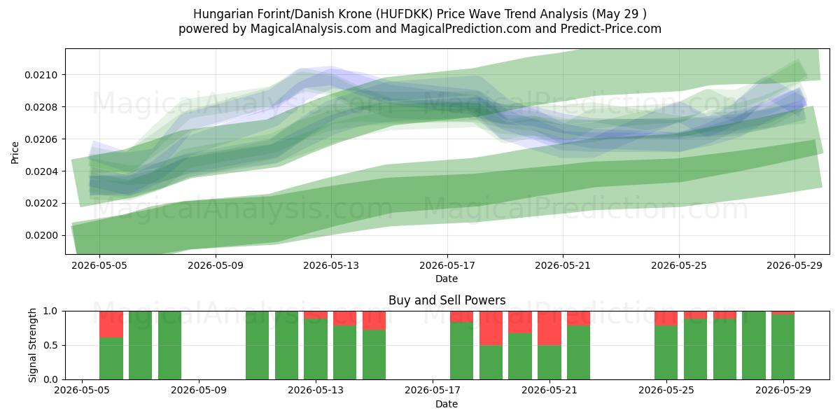  Ungersk forint/dansk krona (HUFDKK) Support and Resistance area (28 May) 