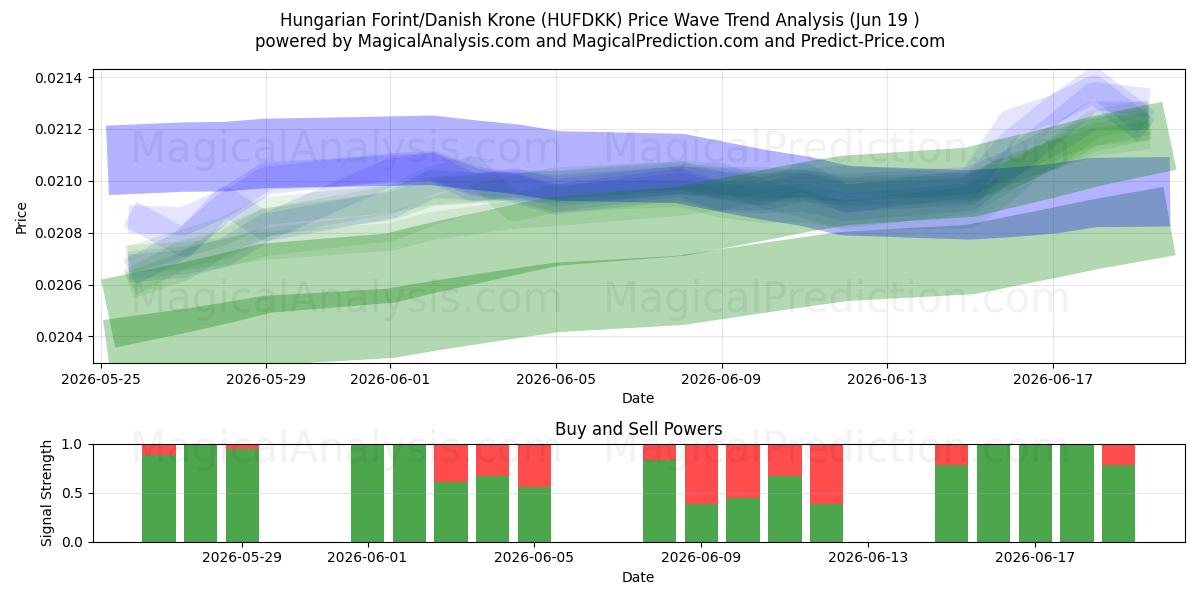  헝가리 포린트/덴마크 크로네 (HUFDKK) Support and Resistance area (18 Jun) 