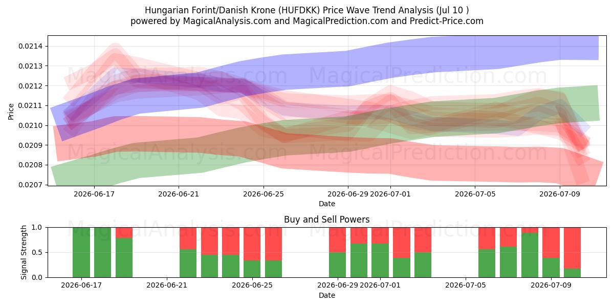  Hungarian Forint/Danish Krone (HUFDKK) Support and Resistance area (09 Jul) 
