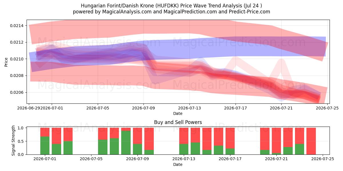  हंगेरियन फ़ोरिंट/डेनिश क्रोन (HUFDKK) Support and Resistance area (23 Jul) 