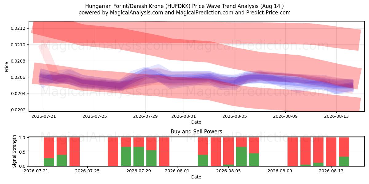  Forint hongrois/Couronne danoise (HUFDKK) Support and Resistance area (13 Aug) 