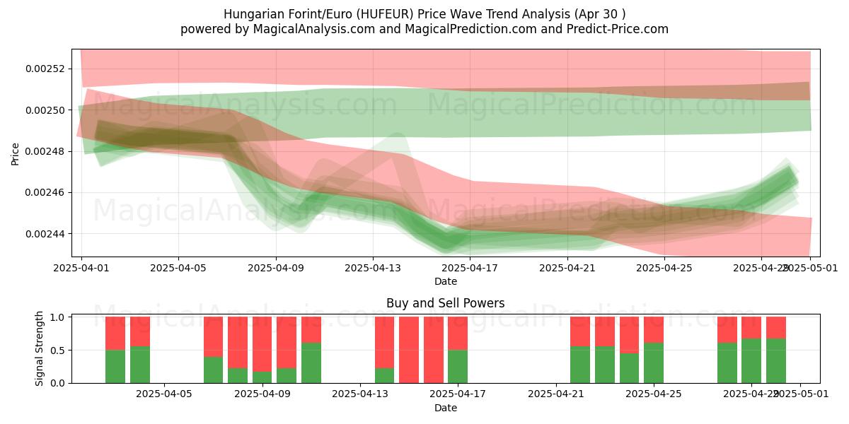  हंगेरियन फ़ोरिंट/यूरो (HUFEUR) Support and Resistance area (30 Apr) 