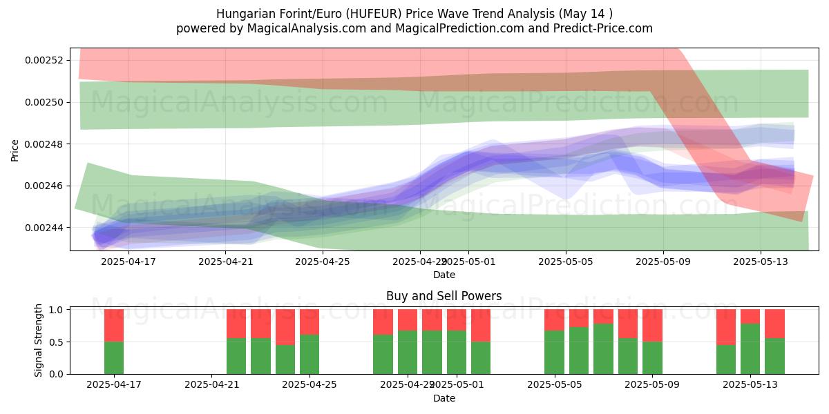  Hungarian Forint/Euro (HUFEUR) Support and Resistance area (14 May) 