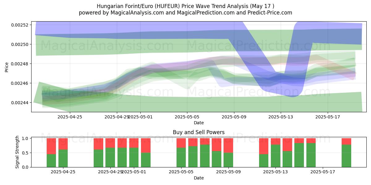  Fiorino ungherese/Euro (HUFEUR) Support and Resistance area (17 May) 