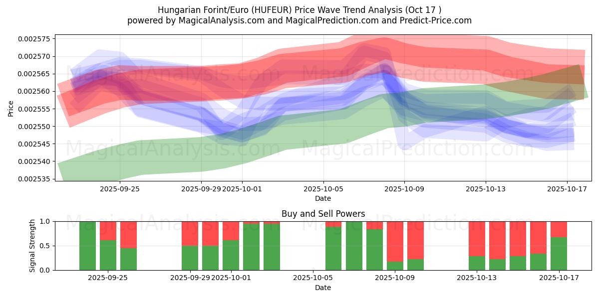Hongaarse Forint/Euro (HUFEUR) Support and Resistance area (16 Oct) Hongaarse Forint/Euro (HUFEUR) Support and Resistance area (16 Oct)