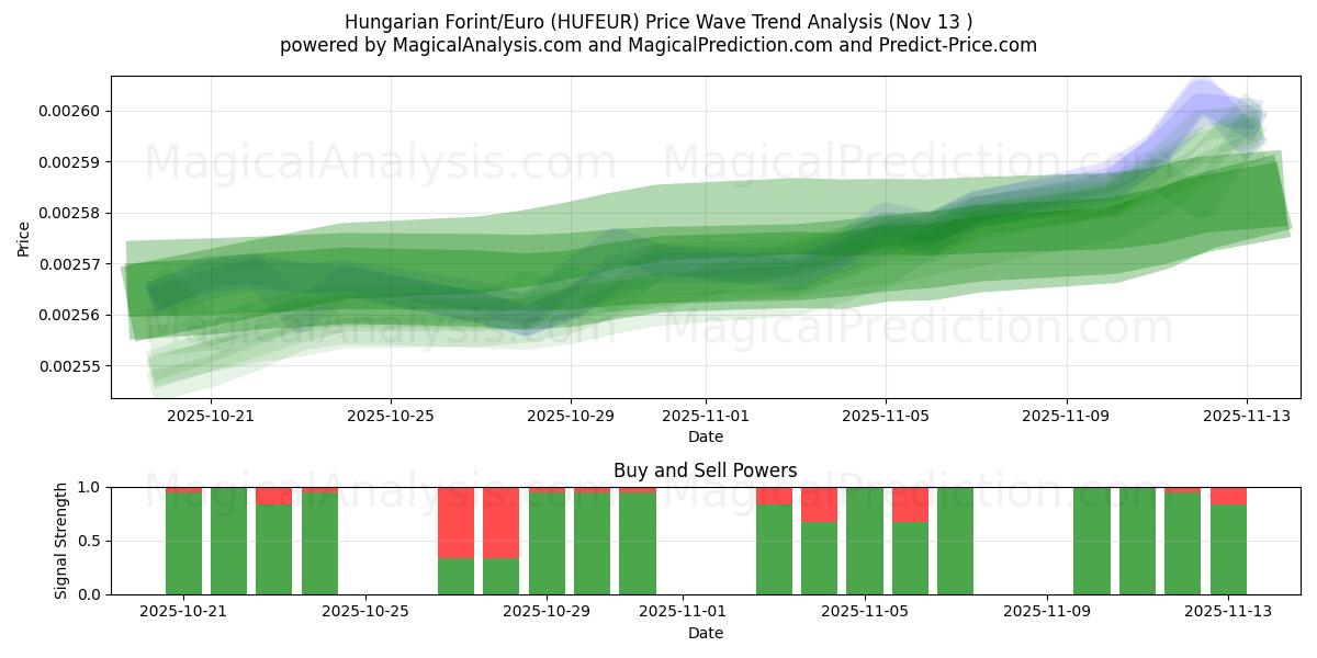  Unkarin forintti/euro (HUFEUR) Support and Resistance area (12 Nov) 