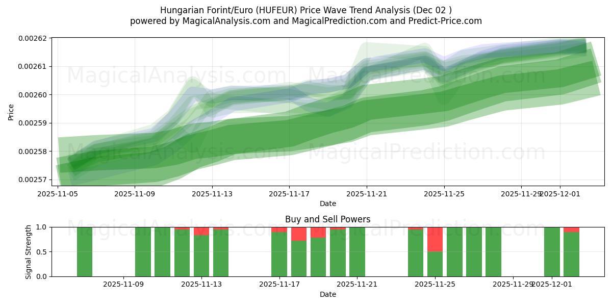  Hongaarse Forint/Euro (HUFEUR) Support and Resistance area (01 Dec) 