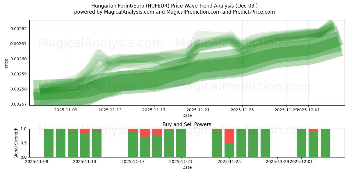  匈牙利福林/欧元 (HUFEUR) Support and Resistance area (02 Dec) 