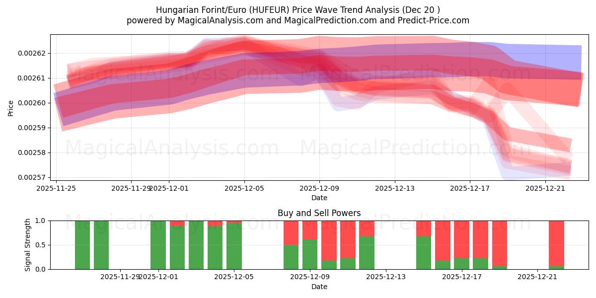  Hongaarse Forint/Euro (HUFEUR) Support and Resistance area (19 Dec) 