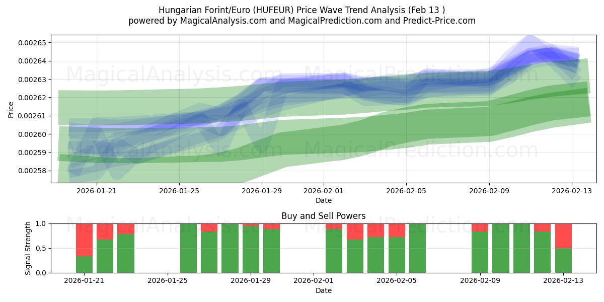  헝가리 포린트/유로 (HUFEUR) Support and Resistance area (12 Feb) 