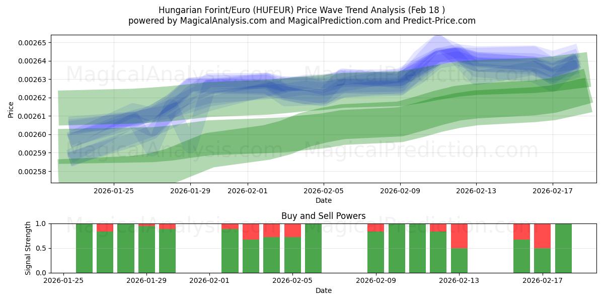  Hongaarse Forint/Euro (HUFEUR) Support and Resistance area (17 Feb) 