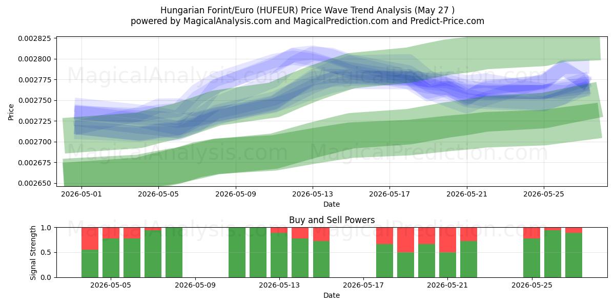  Hungarian Forint/Euro (HUFEUR) Support and Resistance area (25 May) 